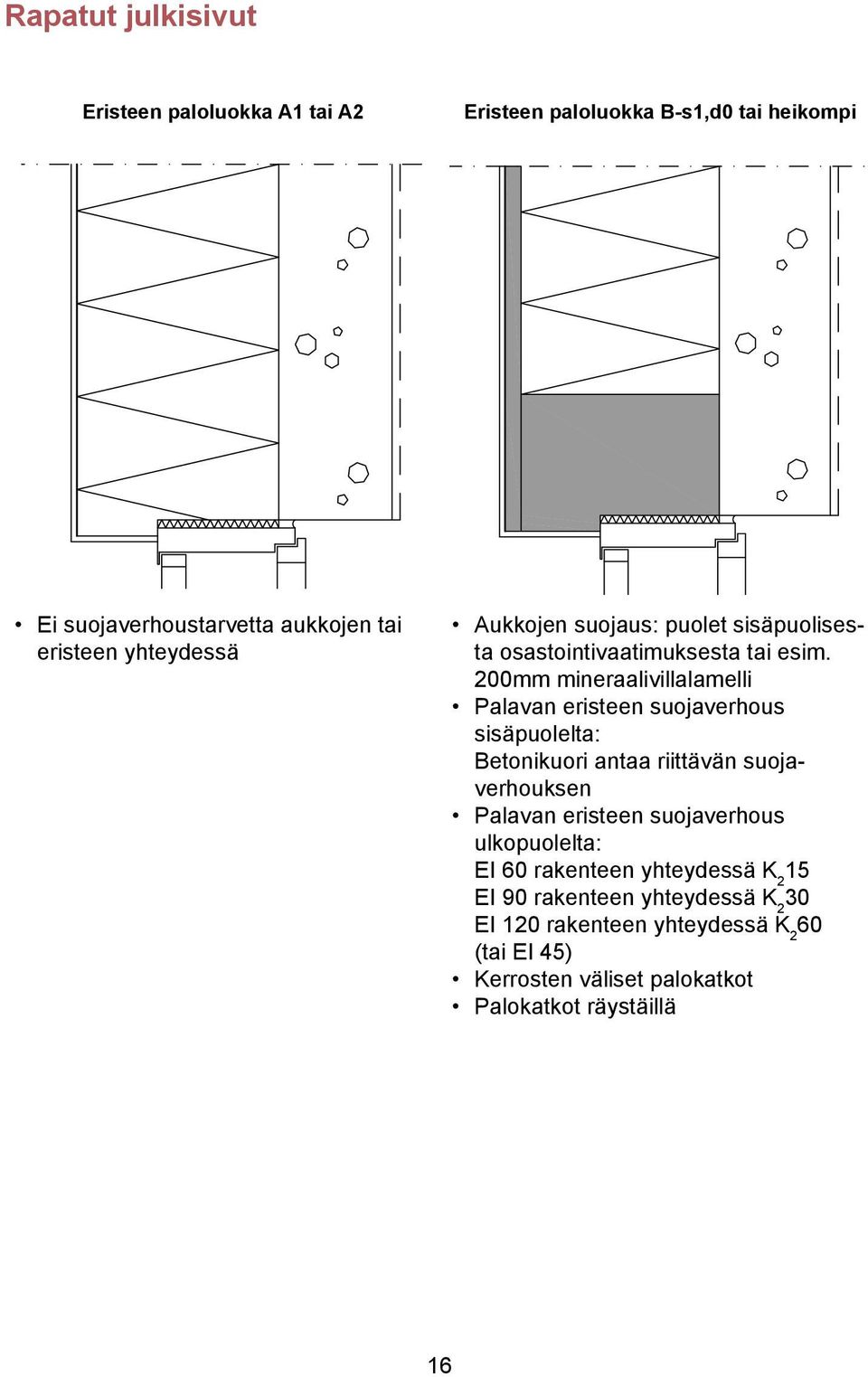 200mm mineraalivillalamelli Palavan eristeen suojaverhous sisäpuolelta: Betonikuori antaa riittävän suojaverhouksen Palavan