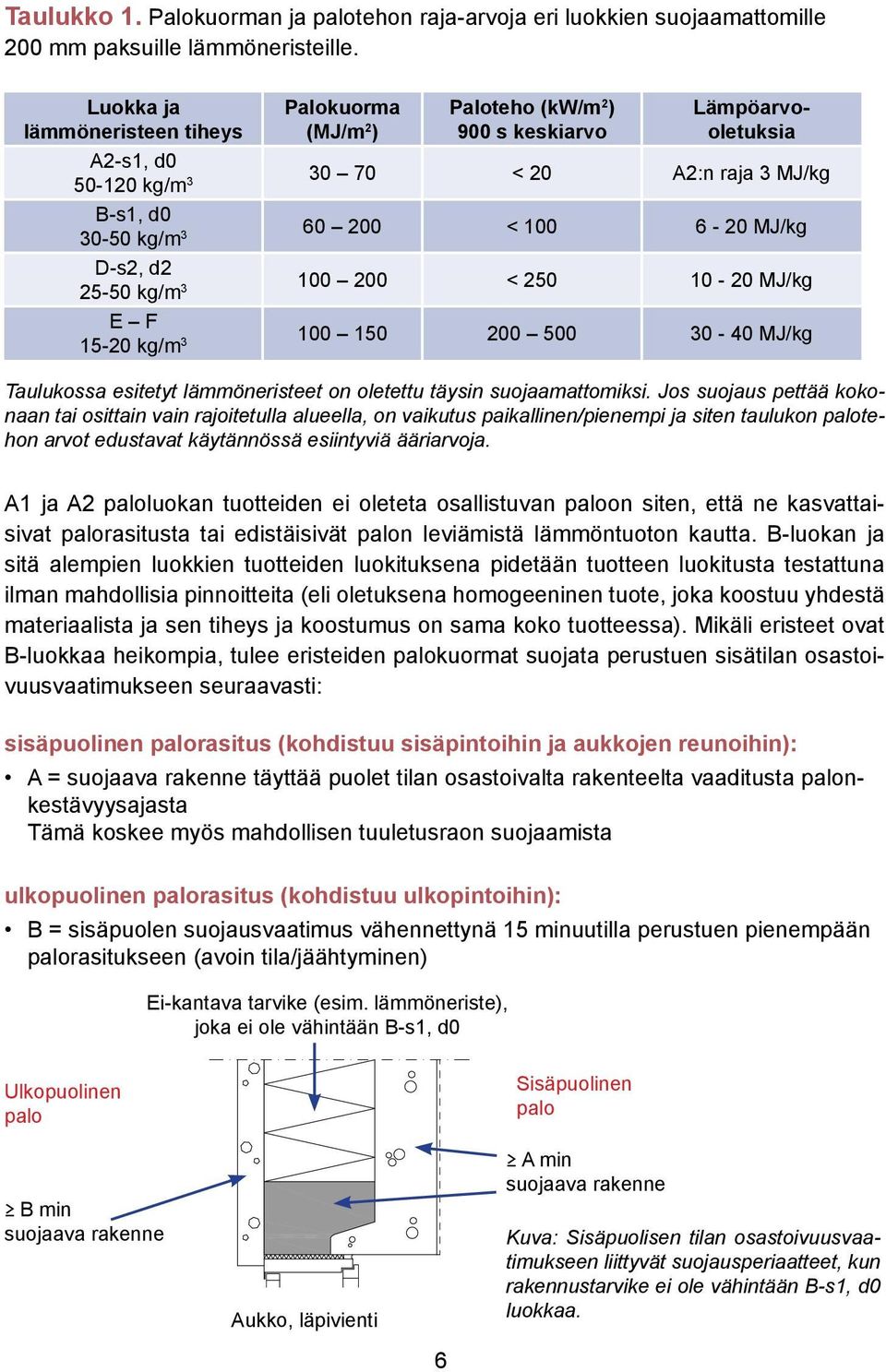 D-s2, d2 25-50 kg/m 3 100 200 < 250 10-20 MJ/kg E F 15-20 kg/m 3 100 150 200 500-40 MJ/kg Taulukossa esitetyt lämmöneristeet on oletettu täysin suojaamattomiksi.