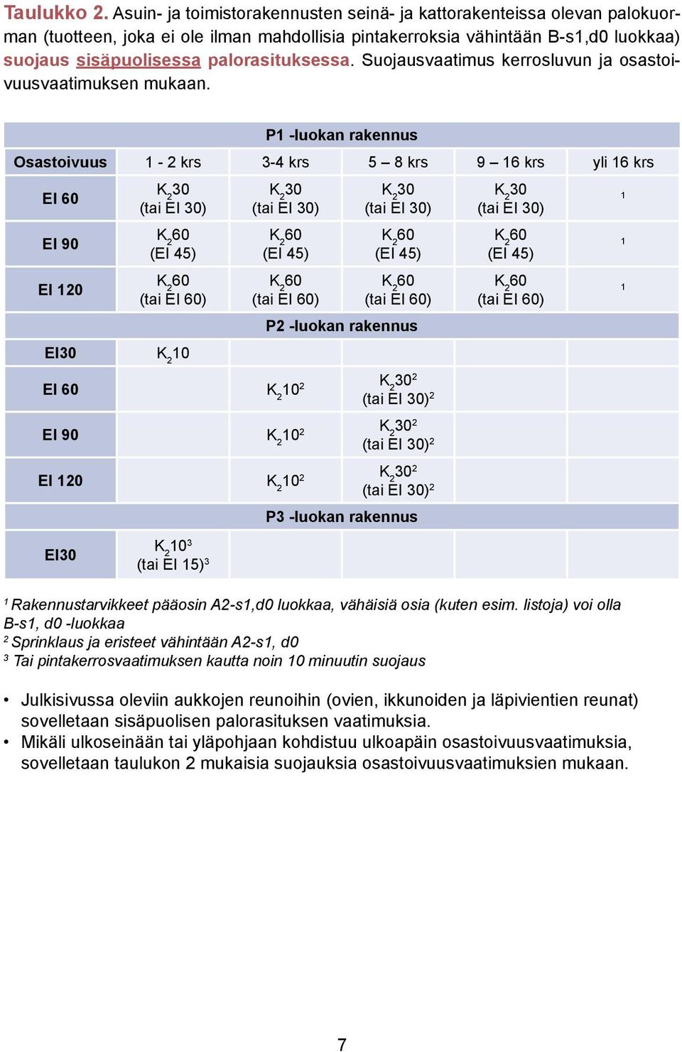 Suojausvaatimus kerrosluvun ja osastoivuusvaatimuksen mukaan.