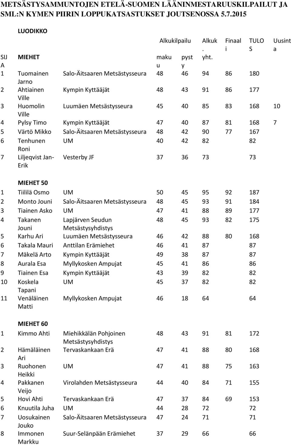 Liljeqvist Jan- Erik Vesterby JF 37 36 73 73 MIEHET 50 1 Tiililä Osmo UM 50 45 95 92 187 2 Monto Jouni Salo-Äitsaaren Metsästysseura 48 45 93 91 184 3 Tiainen Asko UM 47 41 88 89 177 4 Takanen