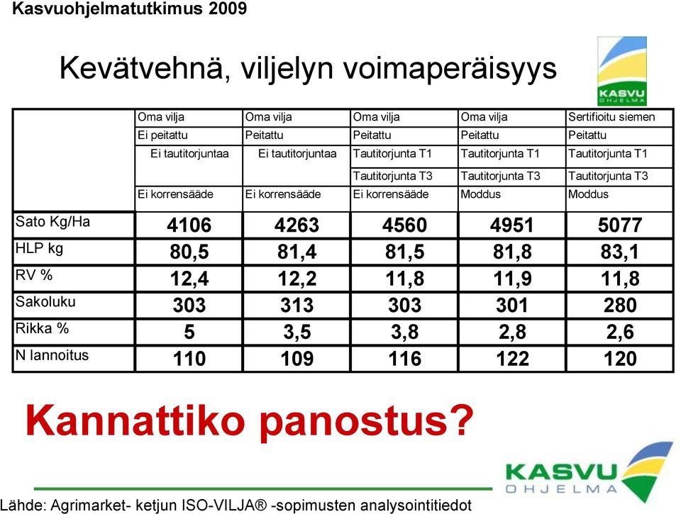 Tautitorjunta T1 Tautitorjunta T3 Tautitorjunta T3 Tautitorjunta T3 Ei korrensääde Ei korrensääde Ei korrensääde Moddus Moddus Sato Kg/Ha 4106 4263 4560 4951