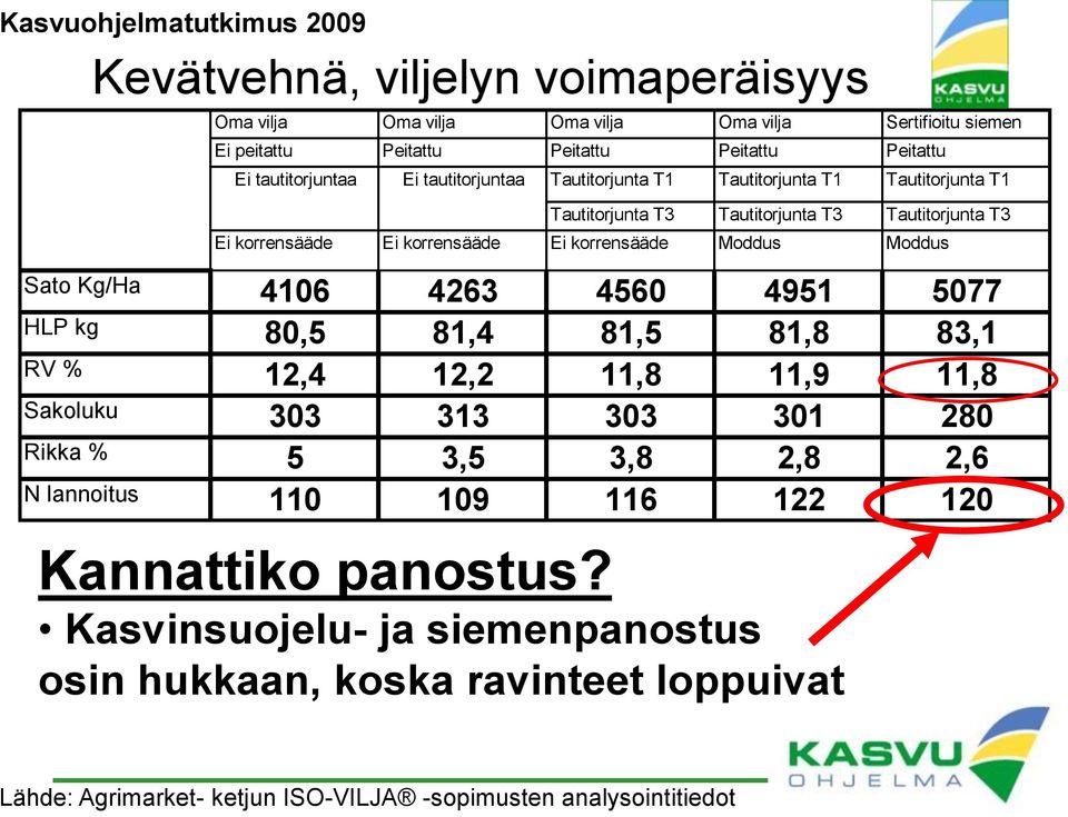 korrensääde Moddus Moddus Sato Kg/Ha 4106 4263 4560 4951 5077 HLP kg 80,5 81,4 81,5 81,8 83,1 RV % 12,4 12,2 11,8 11,9 11,8 Sakoluku 303 313 303 301 280 Rikka % 5 3,5 3,8 2,8