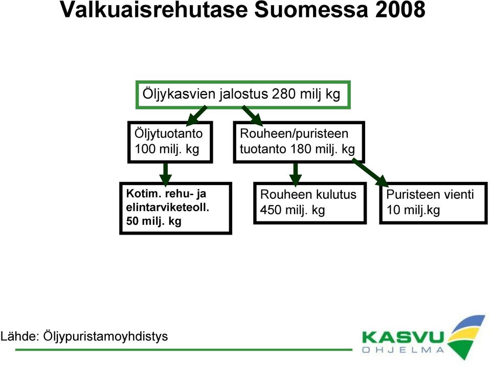 kg Kotim. rehu- ja elintarviketeoll. 50 milj.