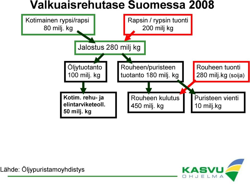 kg Rouheen/puristeen tuotanto 180 milj. kg Rouheen tuonti 280 milj.kg (soija) Kotim.