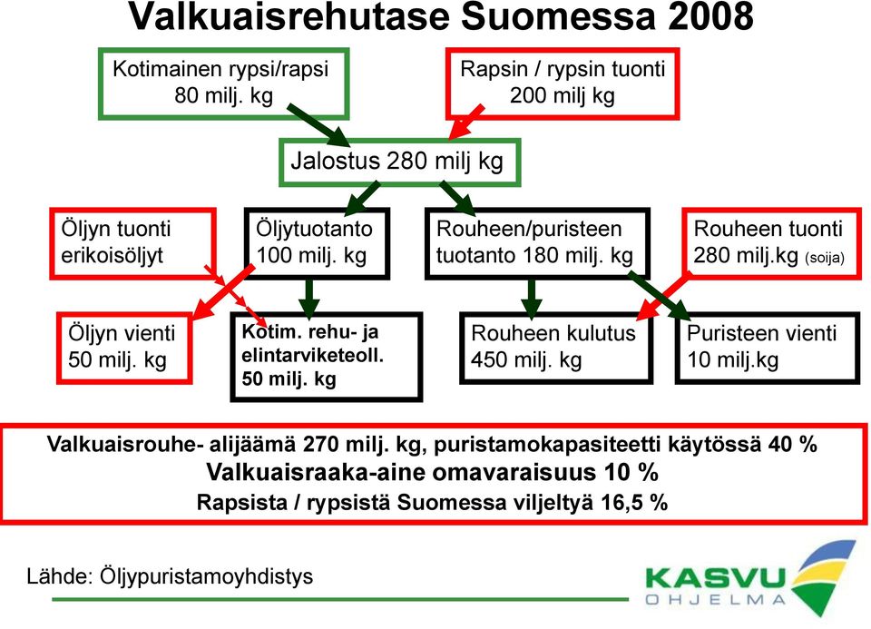 kg Rouheen/puristeen tuotanto 180 milj. kg Rouheen tuonti 280 milj.kg (soija) Öljyn vienti 50 milj. kg Kotim. rehu- ja elintarviketeoll.