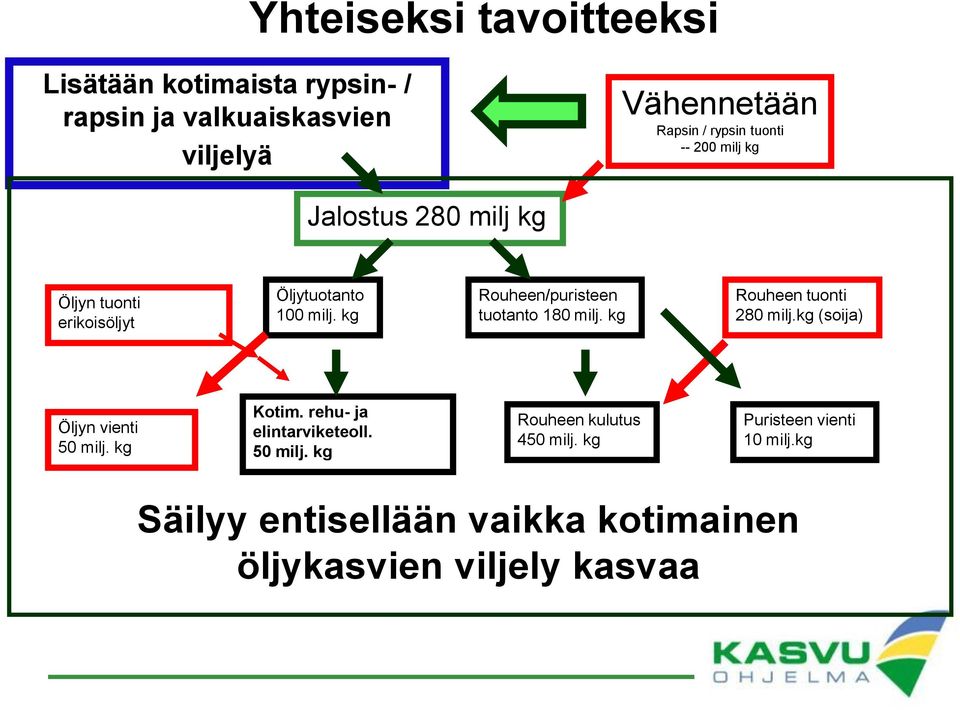 kg Rouheen/puristeen tuotanto 180 milj. kg Rouheen tuonti 280 milj.kg (soija) Öljyn vienti 50 milj. kg Kotim.