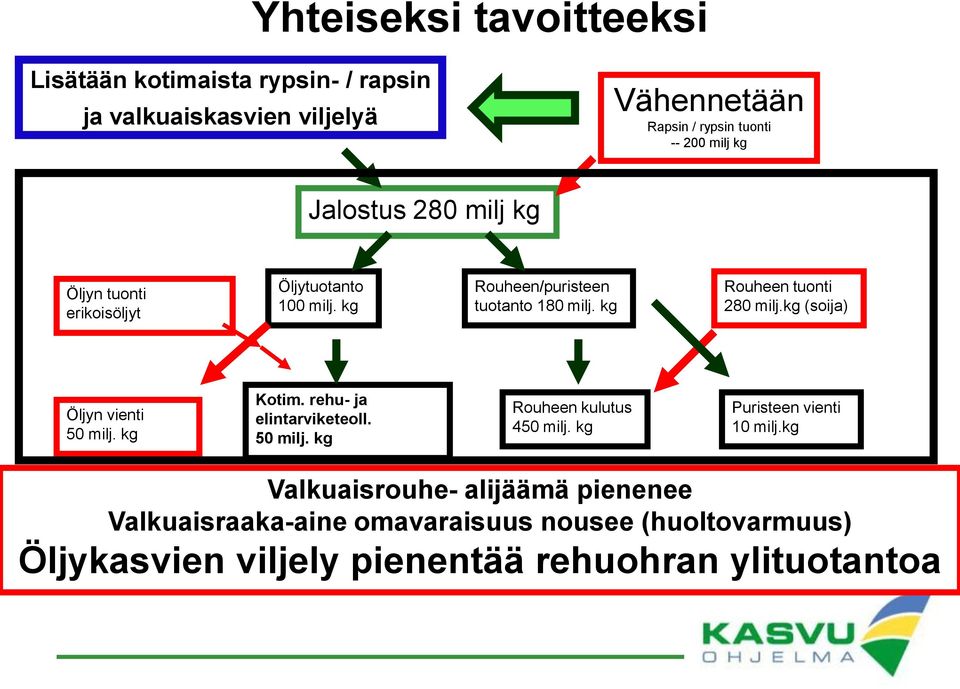 kg (soija) Öljyn vienti 50 milj. kg Kotim. rehu- ja elintarviketeoll. 50 milj. kg Rouheen kulutus 450 milj. kg Puristeen vienti 10 milj.