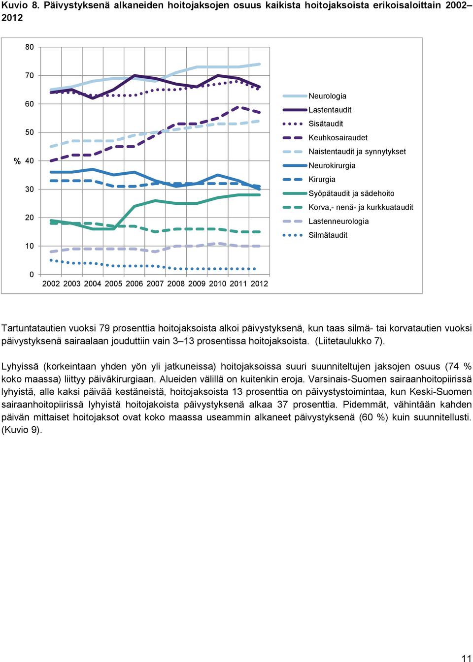 Neurokirurgia Kirurgia Syöpätaudit ja sädehoito Korva,- nenä- ja kurkkuataudit Lastenneurologia Silmätaudit 0 2002 2003 2004 2005 2006 2007 2008 2009 2010 2011 2012 Tartuntatautien vuoksi 79