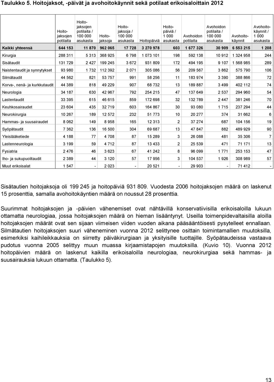 Hoitopäiviä / 1 000 asukasta Avohoidon potilaita Avohoidon potilaita / 100 000 asukasta Avohoitokäynnit Avohoitokäynnit / 1 000 asukasta Kaikki yhteensä 644 153 11 870 962 065 17 728 3 270 978 603 1