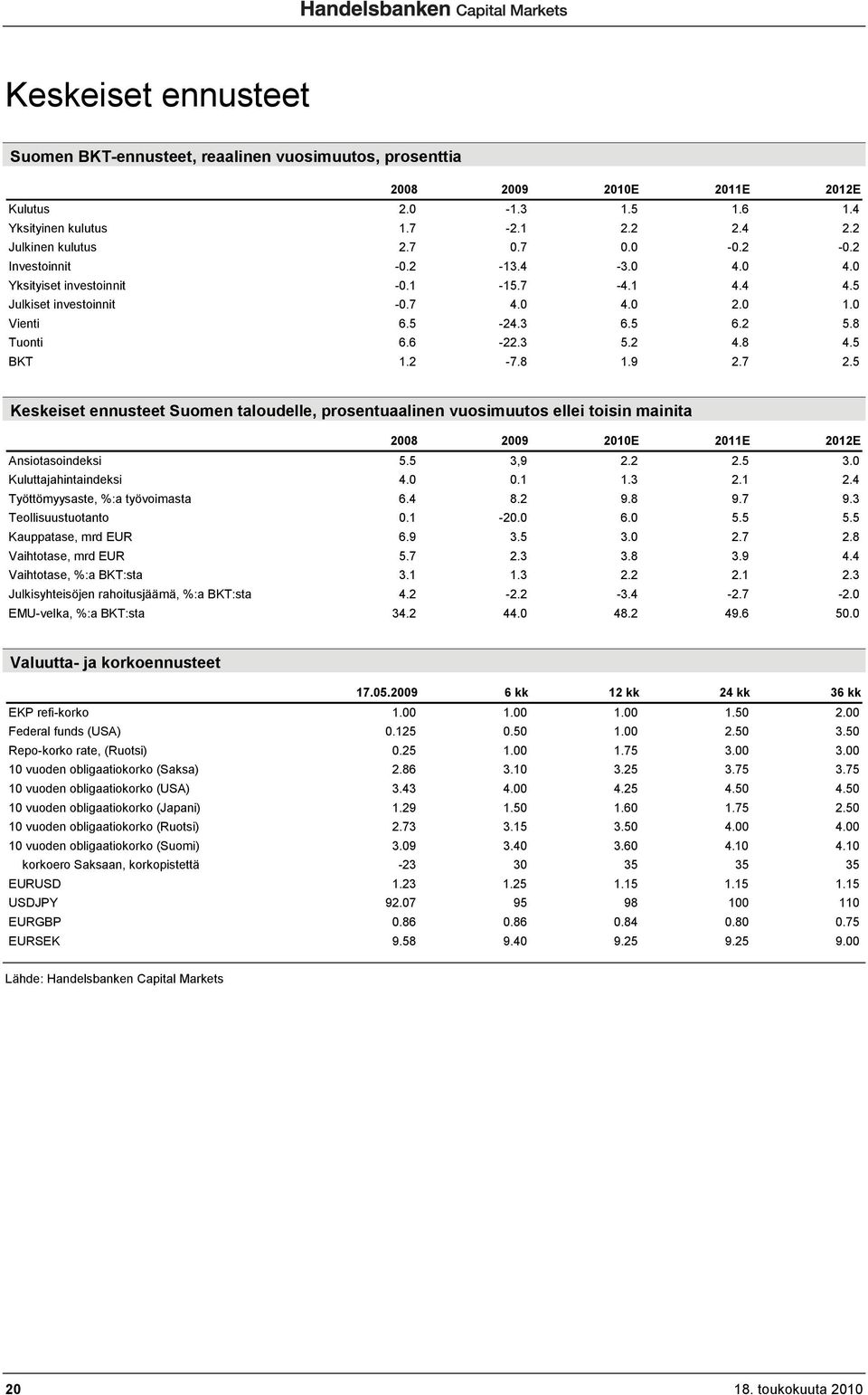 9 2.7 2.5 Keskeiset ennusteet Suomen taloudelle, prosentuaalinen vuosimuutos ellei toisin mainita 2008 2009 2010E 2011E 2012E Ansiotasoindeksi 5.5 3,9 2.2 2.5 3.0 Kuluttajahintaindeksi 4.0 0.1 1.3 2.