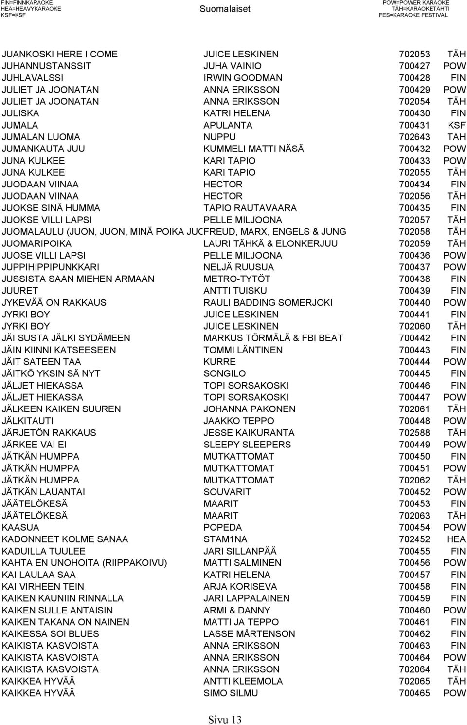 NUPPU 702643 TAH JUMANKAUTA JUU KUMMELI MATTI NÄSÄ 700432 POW JUNA KULKEE KARI TAPIO 700433 POW JUNA KULKEE KARI TAPIO 702055 TÄH JUODAAN VIINAA HECTOR 700434 FIN JUODAAN VIINAA HECTOR 702056 TÄH