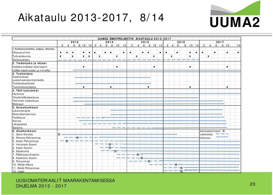 x x x x x x Rahoitushaku 2. Tiedonjako ja ohjeet Valtakunnalliset seminaarit UUMa-käsikirjasto ja InfraRyl 3. Tuotteistus Vaatimukset uusiomaarakentamiselle Tuotteistusohjeet Tuotteistustyöpaja 4.