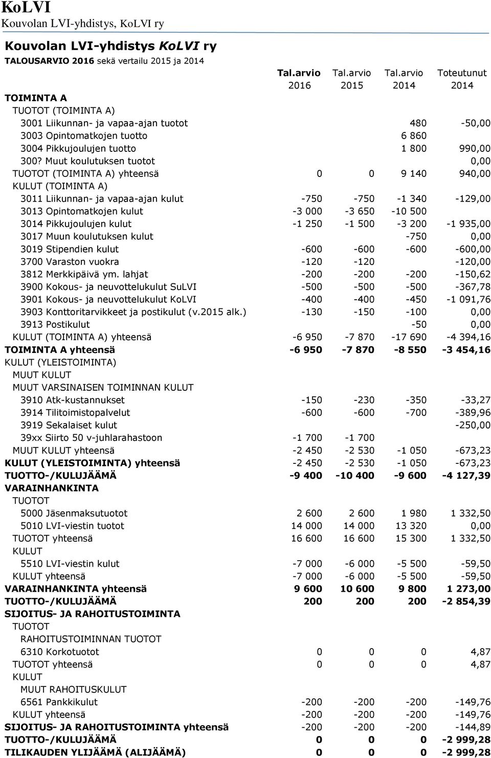 arvio Toteutunut 2016 2015 2014 2014 TOIMINTA A TUOTOT (TOIMINTA A) 3001 Liikunnan- ja vapaa-ajan tuotot 480-50,00 3003 Opintomatkojen tuotto 6 860 3004 Pikkujoulujen tuotto 1 800 990,00 300?