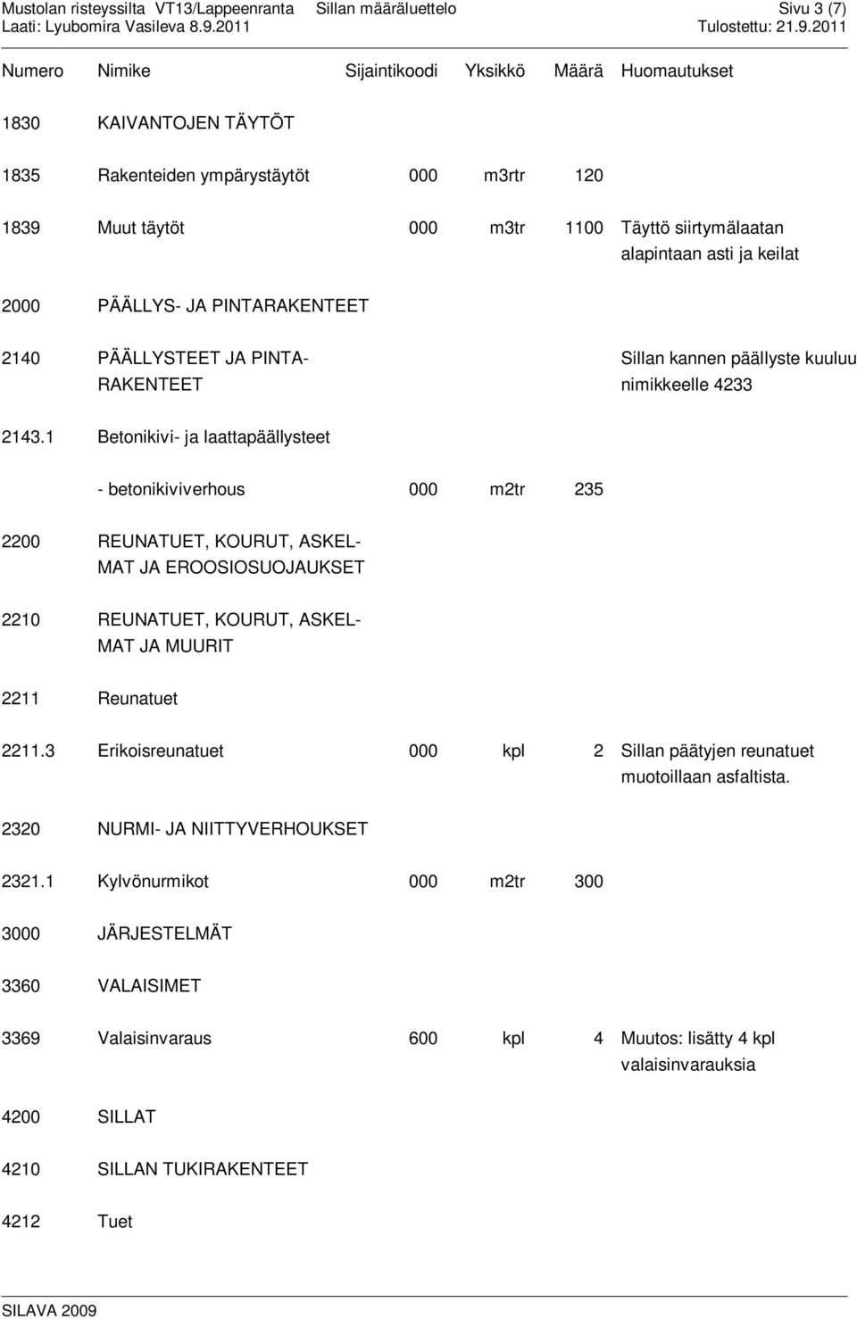 1 Betonikivi- ja laattapäällysteet - betonikiviverhous 000 m2tr 235 2200 REUNATUET, KOURUT, ASKEL- MAT JA EROOSIOSUOJAUKSET 2210 REUNATUET, KOURUT, ASKEL- MAT JA MUURIT 2211 Reunatuet 2211.