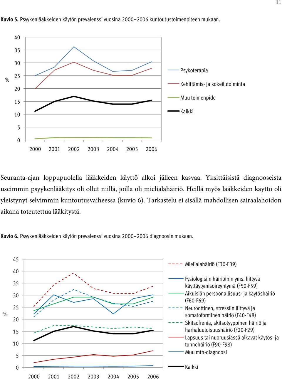 Yksittäisistä diagnooseista useimmin psyykenlääkitys oli ollut niillä, joilla oli mielialahäiriö. Heillä myös lääkkeiden käyttö oli yleistynyt selvimmin kuntoutusvaiheessa (kuvio 6).