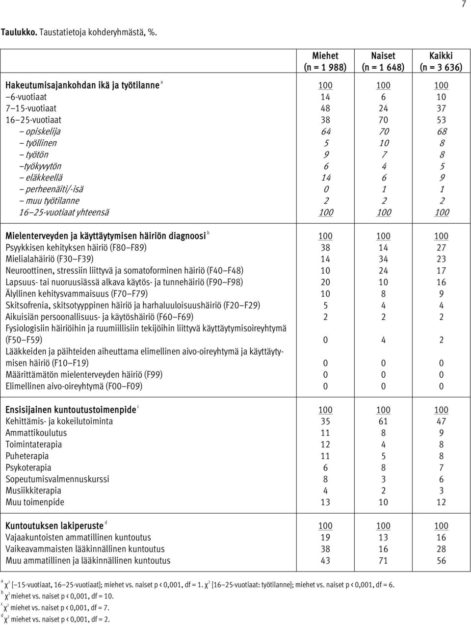 perheenäiti/-isä muu työtilanne 16 -vuotiaat yhteensä 1 14 48 38 64 9 6 14 1 1 6 4 7 7 1 7 4 6 1 1 1 1 37 3 68 8 8 9 1 1 Mielenterveyden ja käyttäytymisen häiriön diagnoosi b Psyykkisen kehityksen