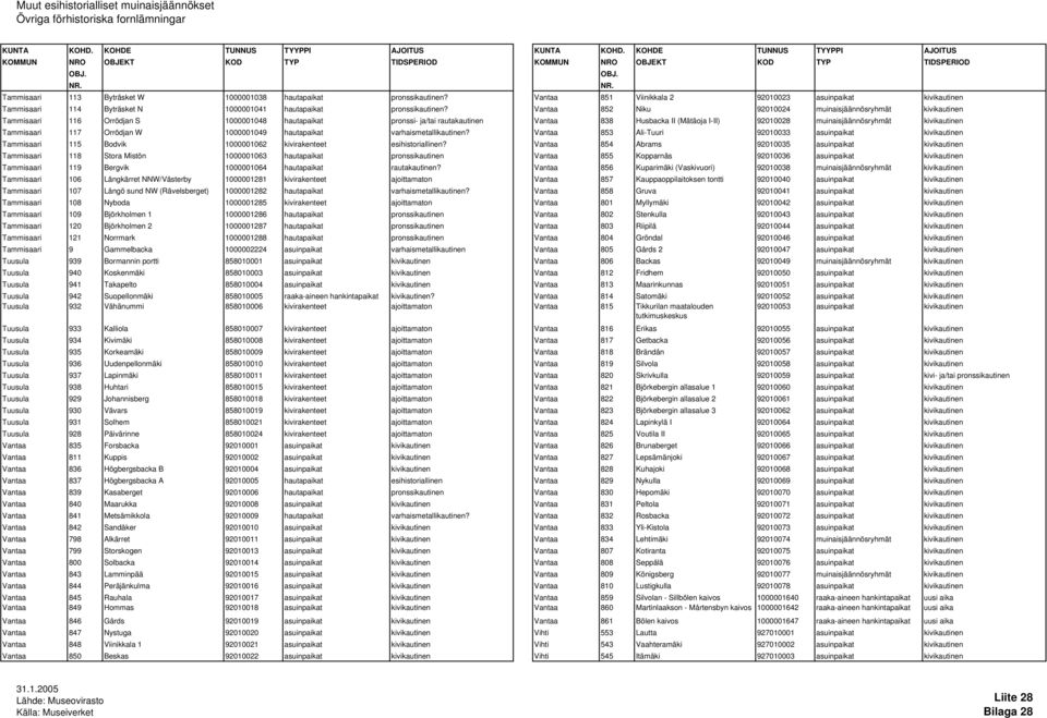 muinaisjäännösryhmät kivikautinen Tammisaari 117 Orrödjan W 1000001049 hautapaikat varhaismetallikautinen?