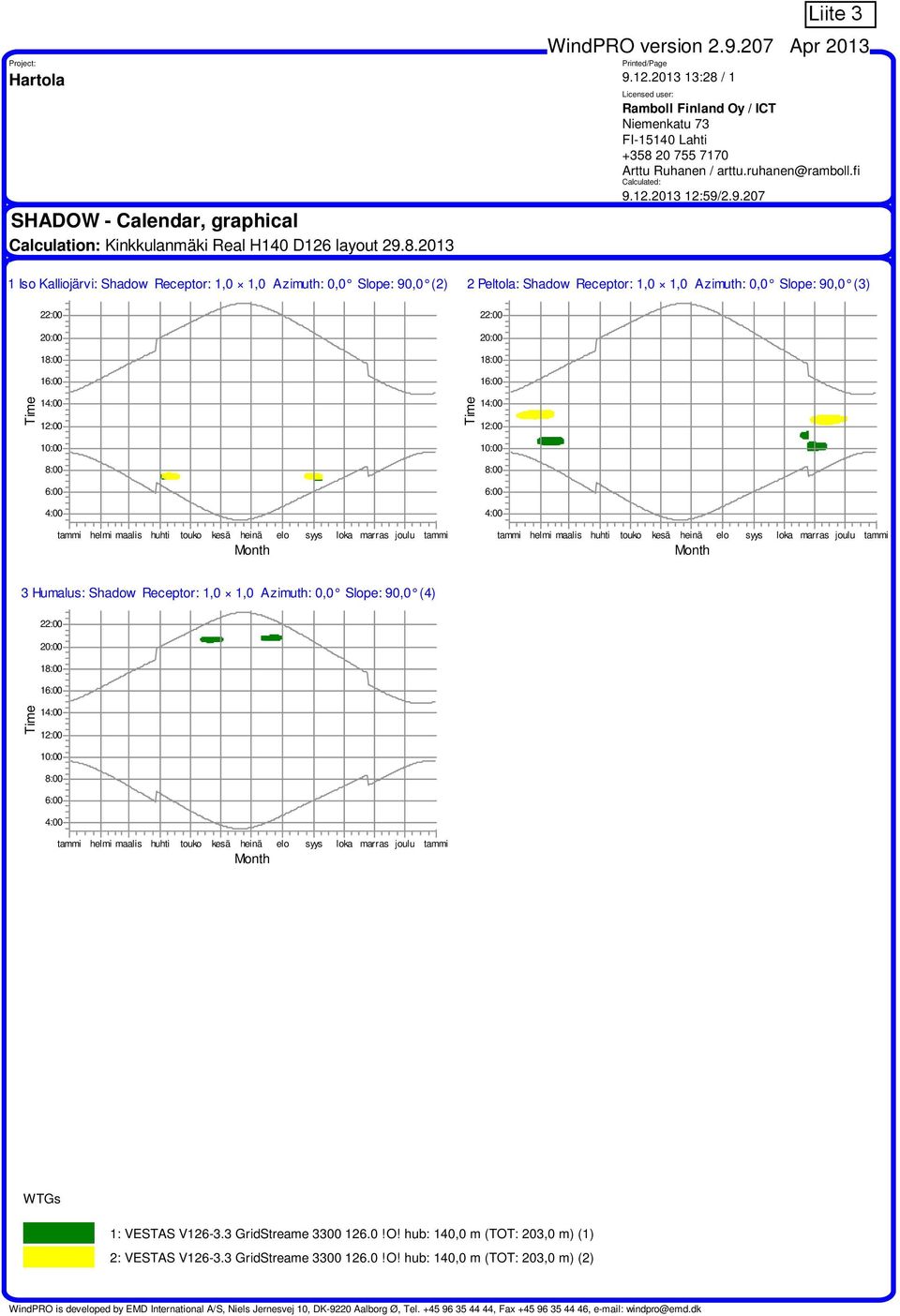 2013 13:28 / 1 Licensed user: Ramboll Finland Oy / ICT Niemenkatu 73 FI-15140 Lahti +358 20 755 7170 Arttu Ruhanen / arttu.ruhanen@ramboll.fi Calculated: 9.