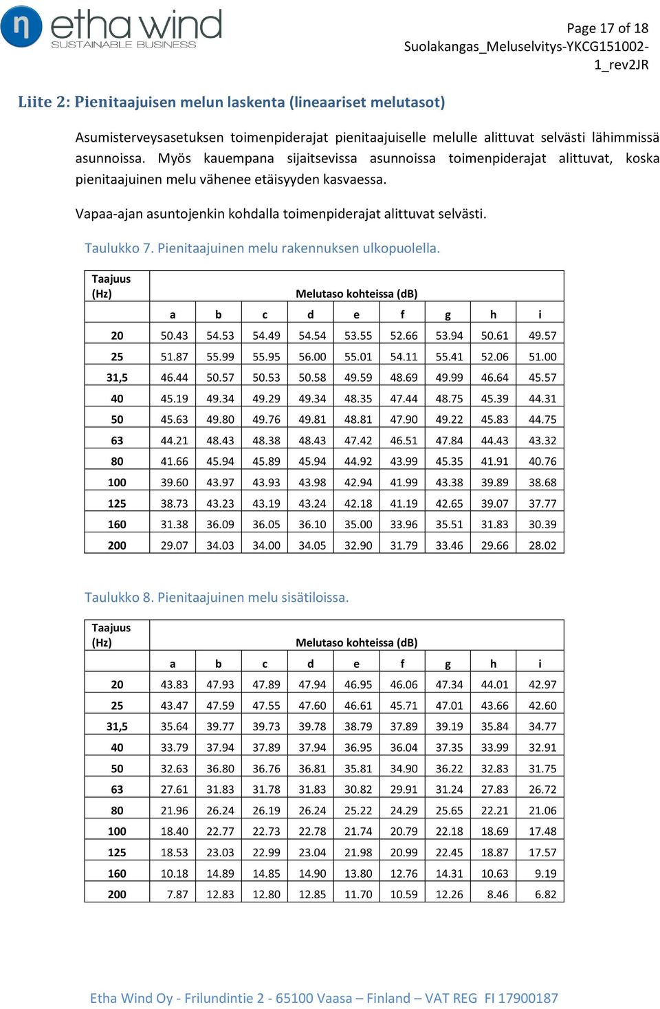 Taulukko 7. Pienitaajuinen melu rakennuksen ulkopuolella. Taajuus (Hz) Melutaso kohteissa (db) a b c d e f g h i 20 50.43 54.53 54.49 54.54 53.55 52.66 53.94 50.61 49.57 25 51.87 55.99 55.95 56.00 55.