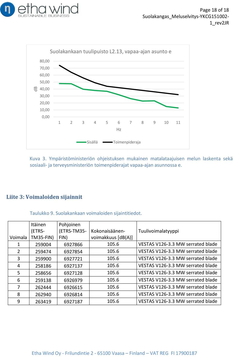 Liite 3: Voimaloiden sijainnit Voimala Taulukko 9. Suolakankaan voimaloiden sijaintitiedot.