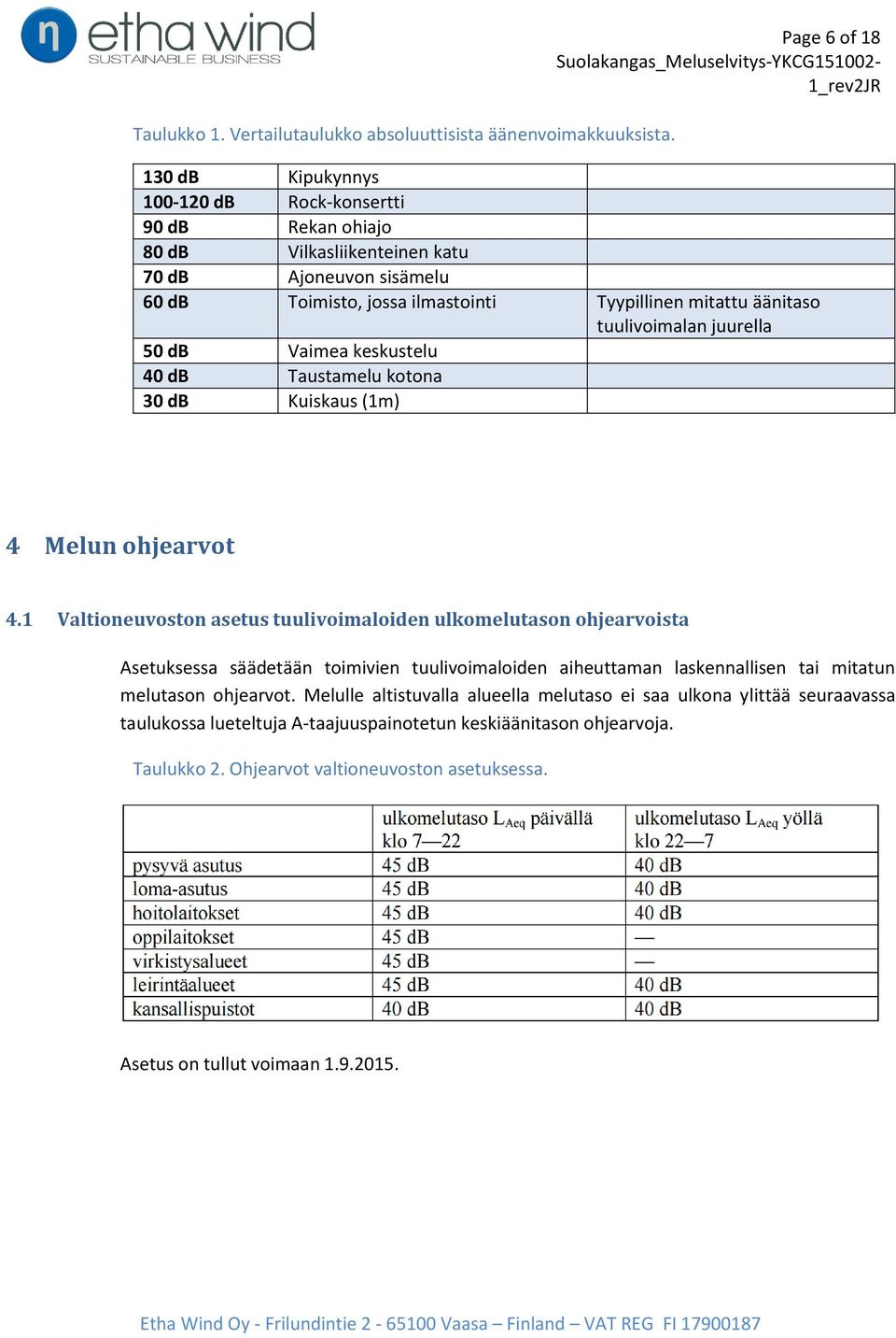 tuulivoimalan juurella 50 db Vaimea keskustelu 40 db Taustamelu kotona 30 db Kuiskaus (1m) 4 Melun ohjearvot 4.