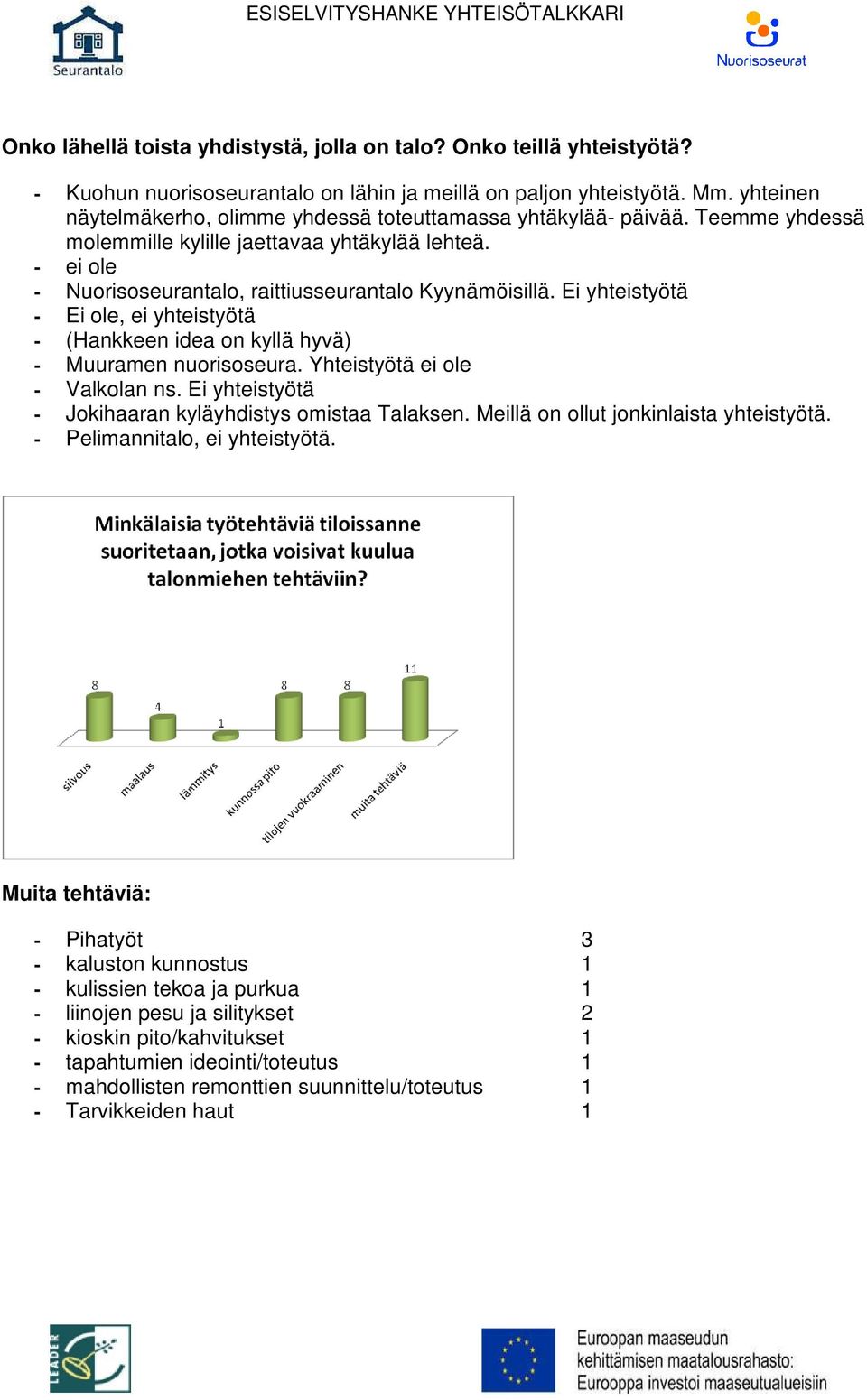 Ei yhteistyötä - Ei ole, ei yhteistyötä - (Hankkeen idea on kyllä hyvä) - Muuramen nuorisoseura. Yhteistyötä ei ole - Valkolan ns. Ei yhteistyötä - Jokihaaran kyläyhdistys omistaa Talaksen.