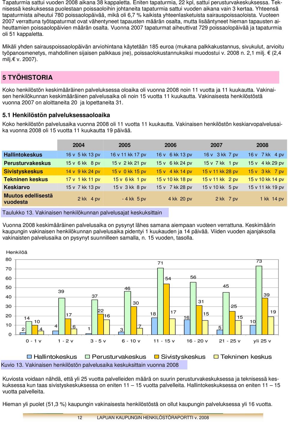 Yhteensä tapaturmista aiheutui 78 poissaolopäivää, mikä oli 6,7 % kaikista yhteenlasketuista sairauspoissaoloista.