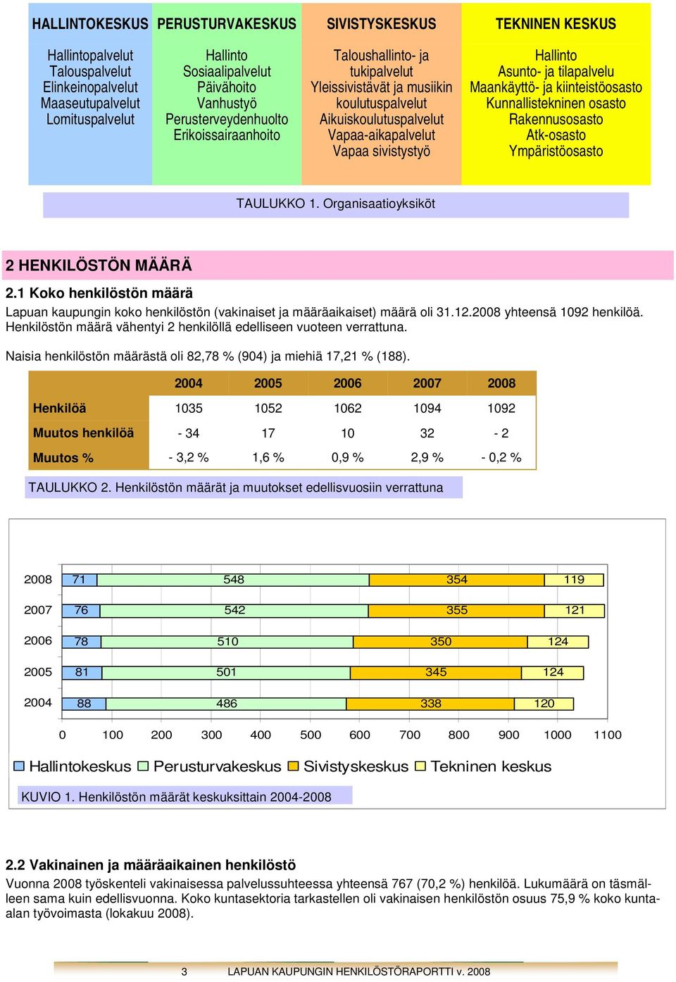 tilapalvelu Maankäyttö- ja kiinteistöosasto Kunnallistekninen osasto Rakennusosasto Atk-osasto Ympäristöosasto TAULUKKO 1. Organisaatioyksiköt 2 HENKILÖSTÖN MÄÄRÄ 2.