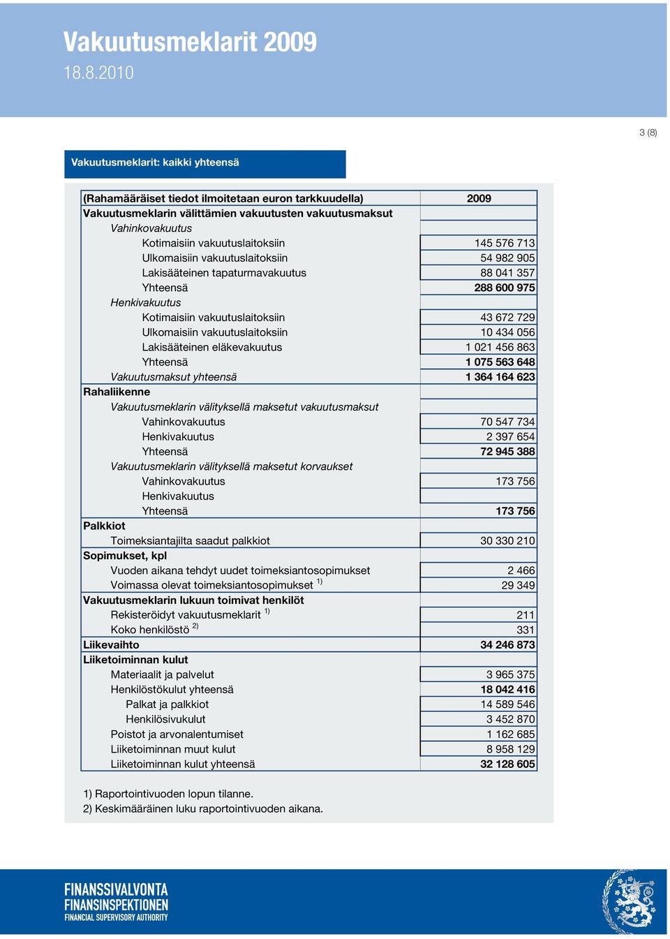 Ulkomaisiin vakuutuslaitoksiin 10 434 056 Lakisääteinen eläkevakuutus 1 021 456 863 Yhteensä 1 075 563 648 Vakuutusmaksut yhteensä 1 364 164 623 Rahaliikenne Vakuutusmeklarin välityksellä maksetut