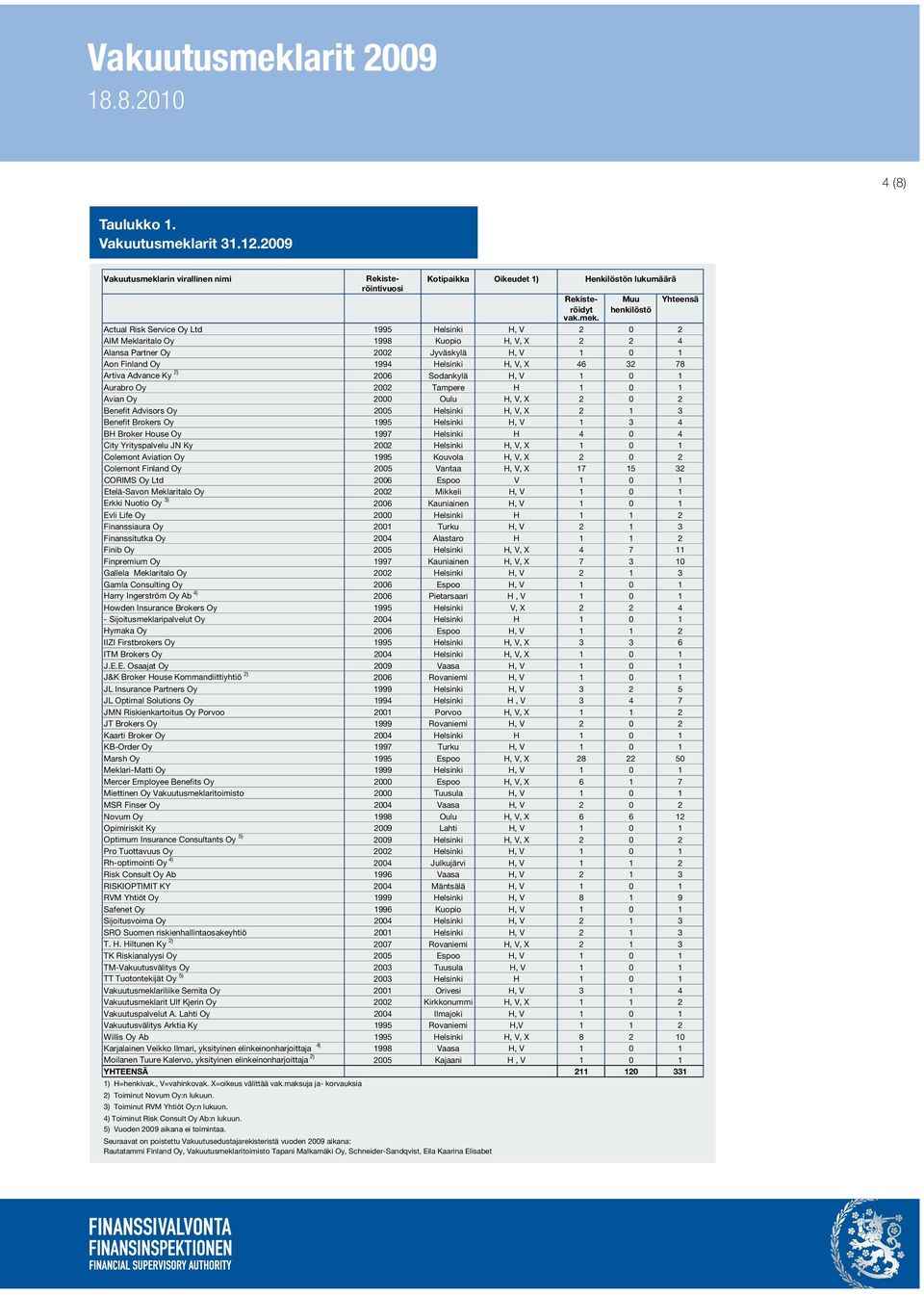 Advance Ky 2) 2006 Sodankylä H, V 1 0 1 Aurabro Oy 2002 Tampere H 1 0 1 Avian Oy 2000 Oulu H, V, X 2 0 2 Benefit Advisors Oy 2005 Helsinki H, V, X 2 1 3 Benefit Brokers Oy 1995 Helsinki H, V 1 3 4 BH