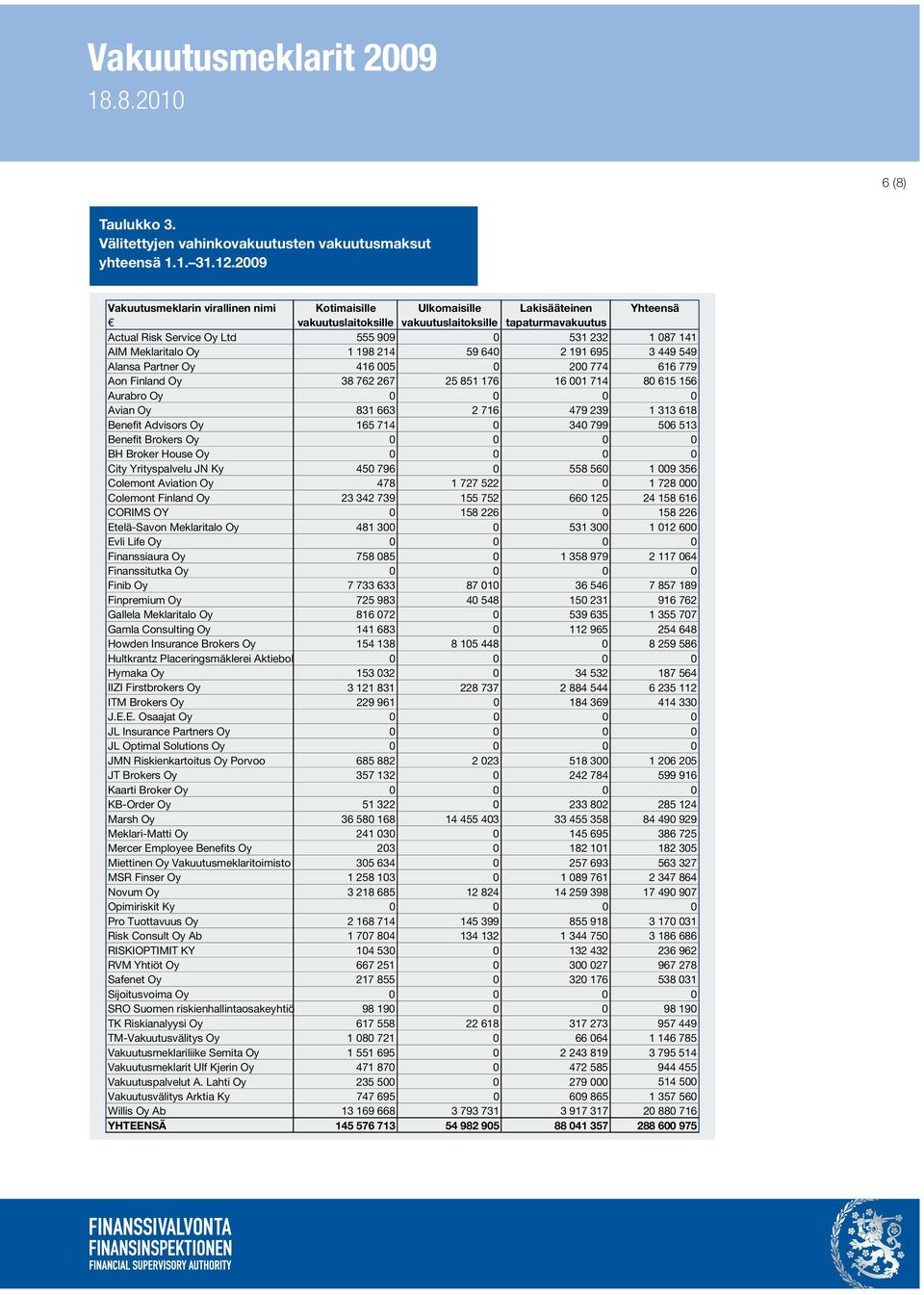 AIM Meklaritalo Oy 1 198 214 59 640 2 191 695 3 449 549 Alansa Partner Oy 416 005 0 200 774 616 779 Aon Finland Oy 38 762 267 25 851 176 16 001 714 80 615 156 Aurabro Oy 0 0 0 0 Avian Oy 831 663 2
