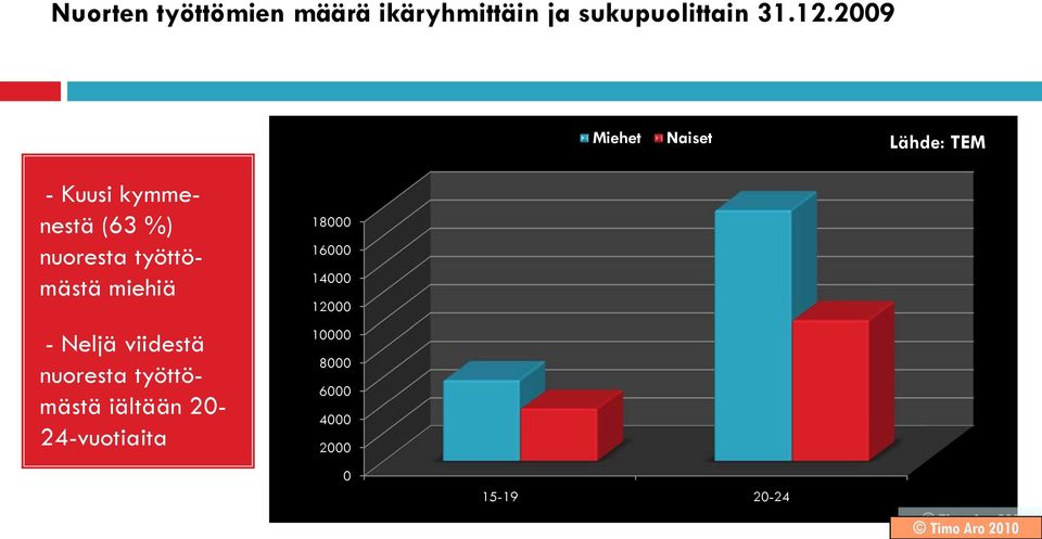 2009 Miehet Naiset Lähde: TEM -- Kuusi kymmenestä (63 %) nuoresta