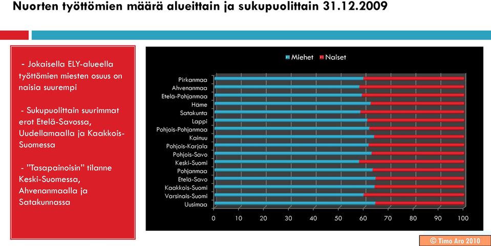 Uudellamaalla ja Kaakkois- Suomessa -- Tasapainoisin tilanne Keski-Suomessa, Ahvenanmaalla ja Satakunnassa Pirkanmaa Ahvenanmaa
