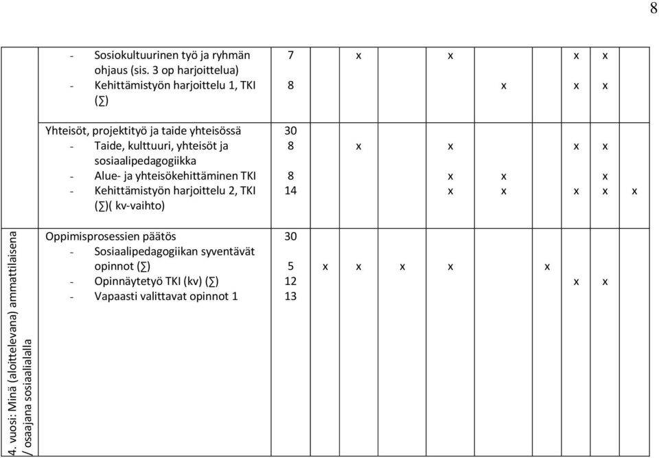 yhteisöt ja sosiaalipedagogiikka - Alue- ja yhteisökehittäminen TKI - Kehittämistyön harjoittelu 2, TKI ( )( kv-vaihto) 8 8 14