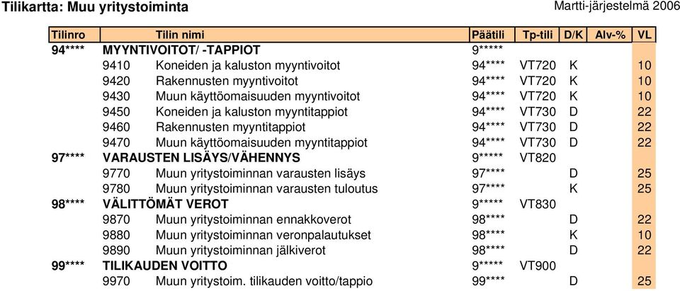 9***** VT820 9770 Muun yritystoiminnan varausten lisäys 97**** D 25 9780 Muun yritystoiminnan varausten tuloutus 97**** K 25 98**** VÄLITTÖMÄT VEROT 9***** VT830 9870 Muun yritystoiminnan