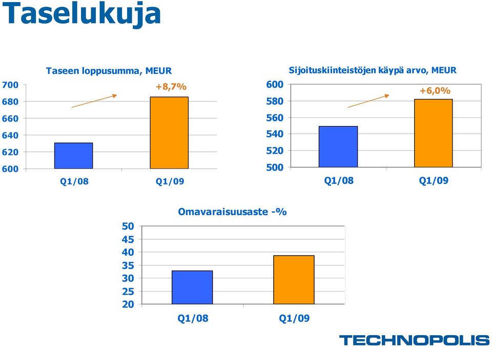 600 580 +6,0% 660 560 640 540 620 520 600 Q1/08