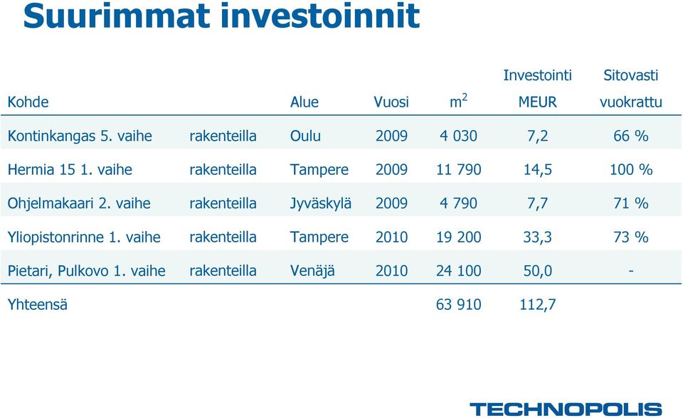 vaihe rakenteilla Tampere 2009 11 790 14,5 100 % Ohjelmakaari 2.