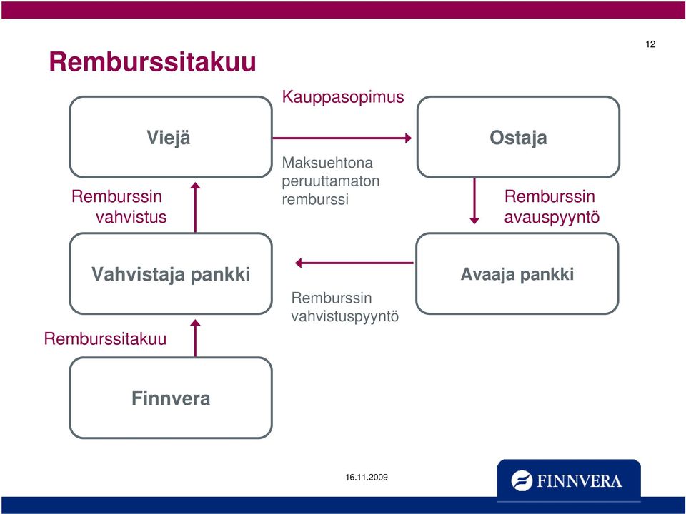 Ostaja Remburssin avauspyyntö Vahvistaja pankki