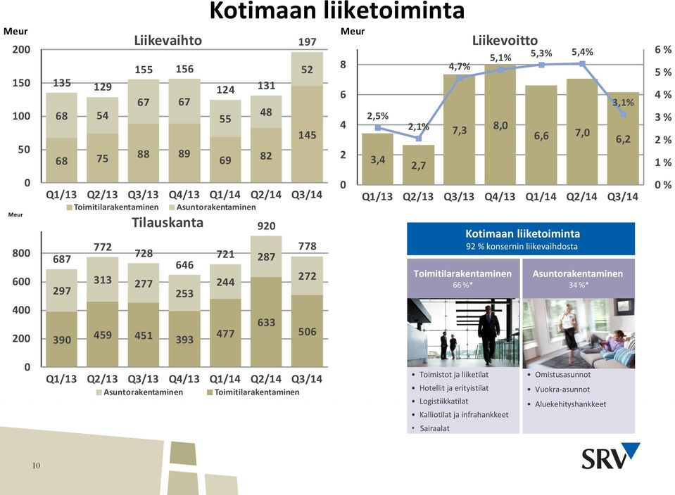 Q1/13 Q2/13 Q3/13 Q4/13 Q1/14 Q2/14 Q3/14 Toimitilarakentaminen 66 %* Kotimaan liiketoiminta 92 % konsernin liikevaihdosta Asuntorakentaminen 34 %* 6 % 5 % 4 % 3 % 2 % 1 % % Q1/13 Q2/13 Q3/13 Q4/13