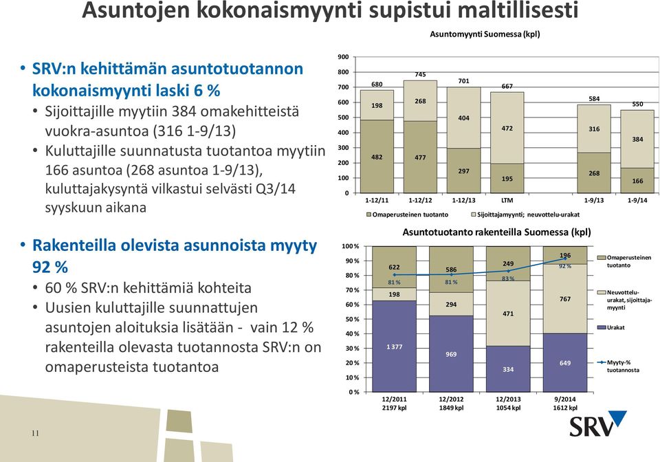 316 384 482 477 297 268 195 166 1-12/11 1-12/12 1-12/13 LTM 1-9/13 1-9/14 Omaperusteinen tuotanto Sijoittajamyynti; neuvottelu-urakat Rakenteilla olevista asunnoista myyty 92 % 6 % SRV:n kehittämiä