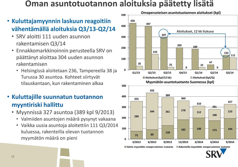 Kohteet siirtyvät tilauskantaan, kun rakentaminen alkaa Kuluttajille suunnatun tuotannon myyntiriski hallittu Myynnissä 327 asuntoa (389 kpl 9/213) Valmiiden asuntojen määrä pysynyt vakaana Vaikka