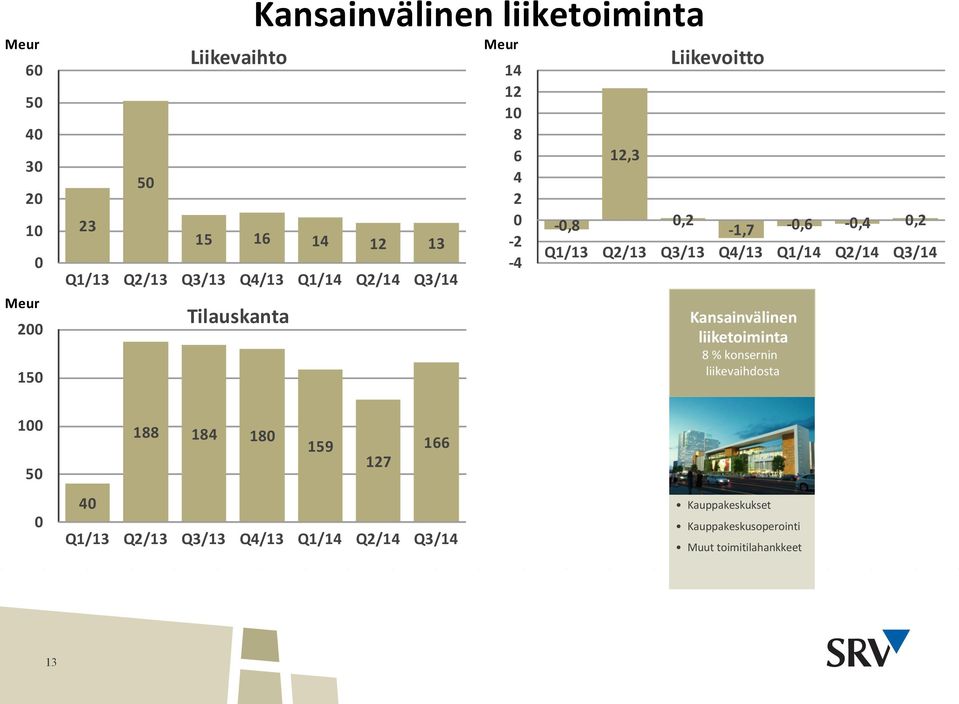 Q2/13 Q3/13 Q4/13 Q1/14 Q2/14 Q3/14 Kansainvälinen liiketoiminta 8 % konsernin liikevaihdosta 1 5 188 184 18