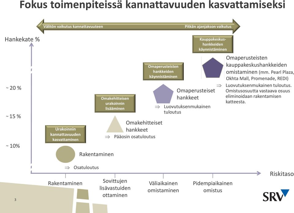 Luovutuksenmukainen tuloutus Kauppakeskushankkeiden käynnistäminen Omaperusteisten kauppakeskushankkeiden omistaminen (mm.