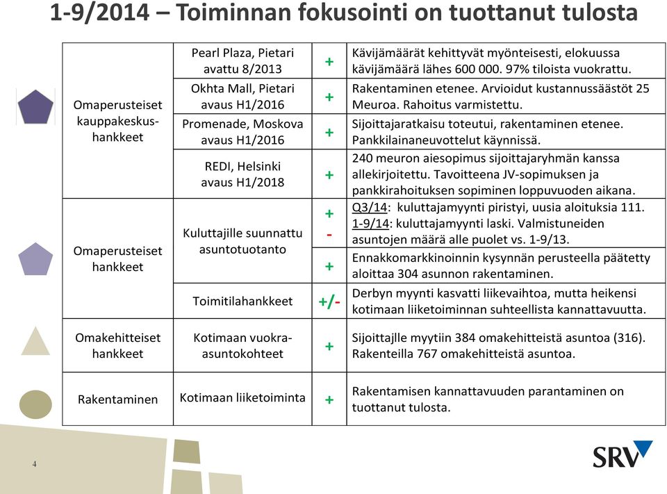 myönteisesti, elokuussa kävijämäärä lähes 6. 97% tiloista vuokrattu. Rakentaminen etenee. Arvioidut kustannussäästöt 25 Meuroa. Rahoitus varmistettu. Sijoittajaratkaisu toteutui, rakentaminen etenee.