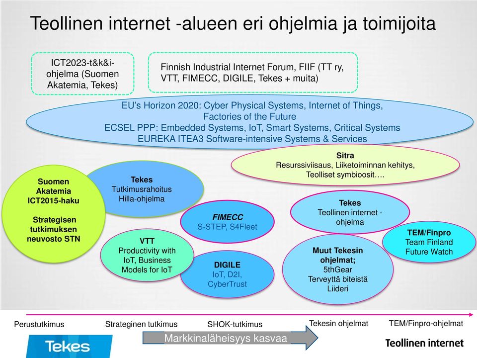 Akatemia ICT2015-haku Strategisen tutkimuksen neuvosto STN Tekes Tutkimusrahoitus Hilla-ohjelma VTT Productivity with IoT, Business Models for IoT FIMECC S-STEP, S4Fleet DIGILE IoT, D2I, CyberTrust