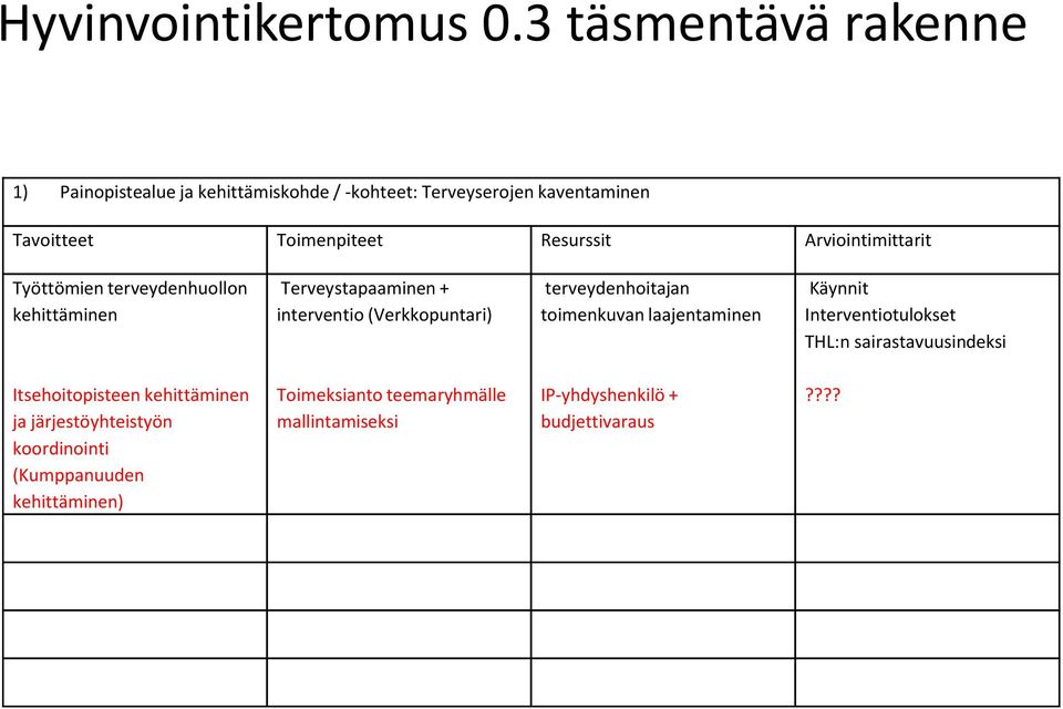 Arviointimittarit Työttömien terveydenhuollon kehittäminen Terveystapaaminen + interventio (Verkkopuntari) terveydenhoitajan