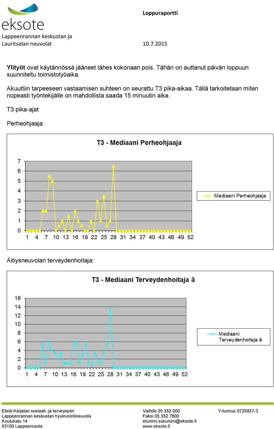 Akuuttiin tarpeeseen vastaamisen suhteen on seurattu T3 pika-aikaa.