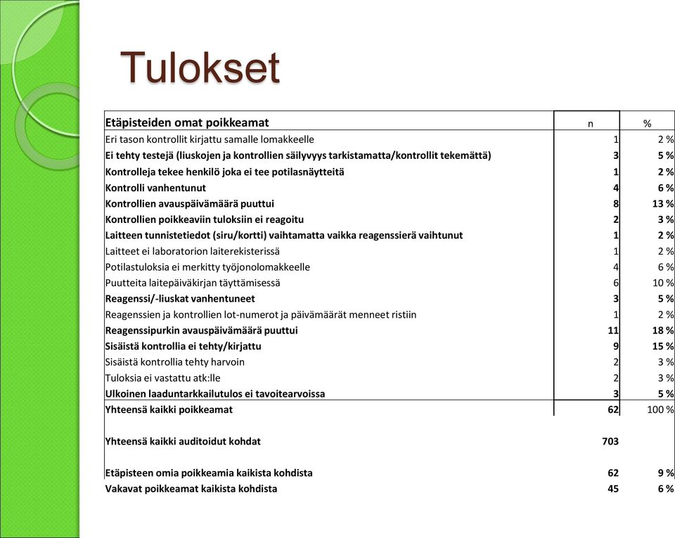 tunnistetiedot (siru/kortti) vaihtamatta vaikka reagenssierä vaihtunut 1 2 % Laitteet ei laboratorion laiterekisterissä 1 2 % Potilastuloksia ei merkitty työjonolomakkeelle 4 6 % Puutteita