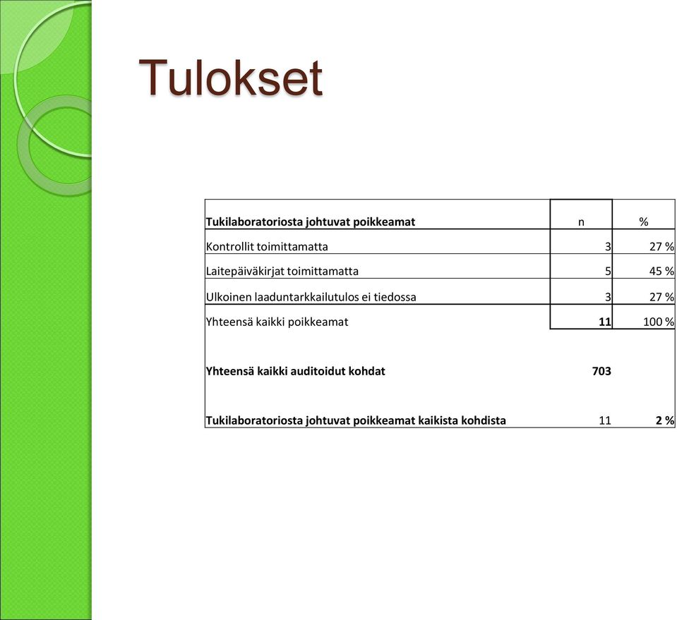 ei tiedossa 3 27 % Yhteensä kaikki poikkeamat 11 100 % Yhteensä kaikki