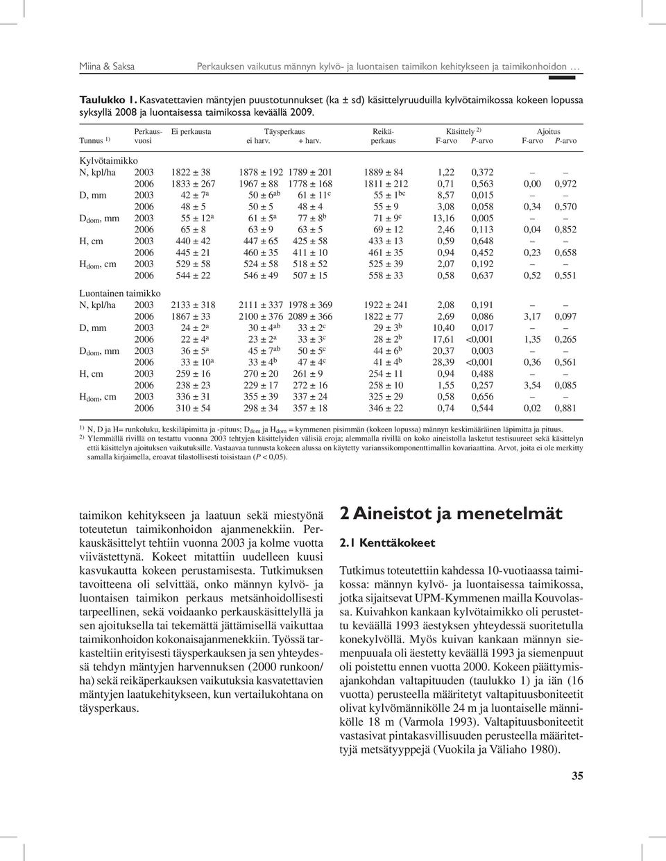 Perkaus- Ei perkausta Täysperkaus Reikä- Käsittely 2) Ajoitus Tunnus 1) vuosi ei harv. + harv.